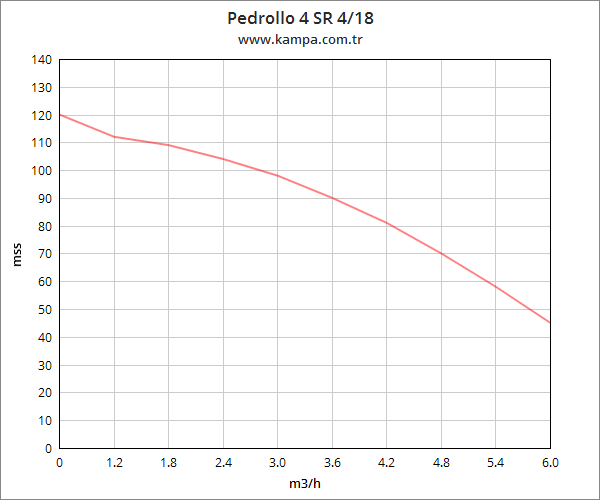 Pedrollo 4 SR 4/18 4 inç Derin Kuyu Dalgıç Pompa Motorlu